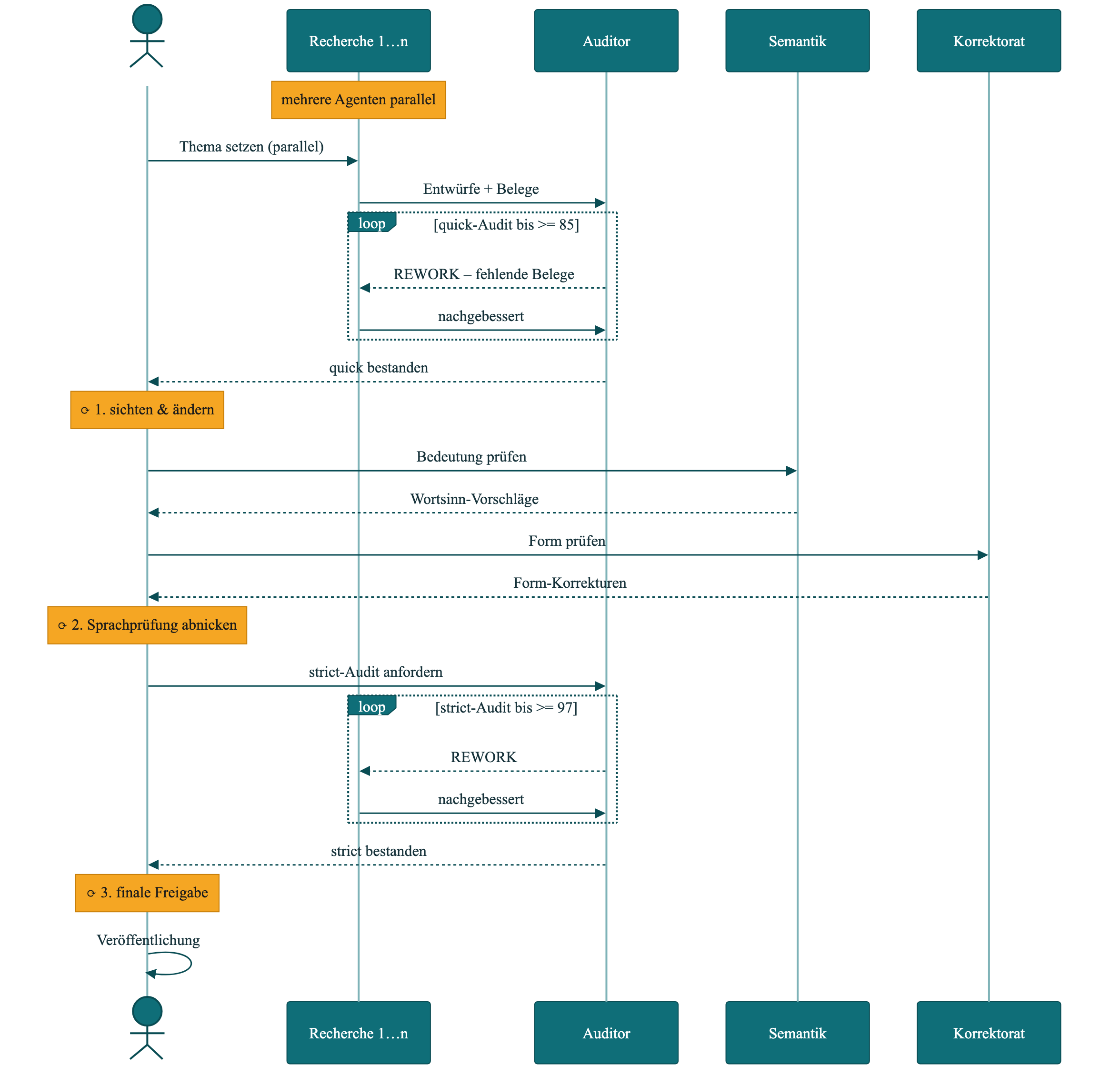 Sequenzdiagramm des Audit-Workflows: parallele Recherche, quick-Audit, Semantik-Check und Korrektorat bis zum strict-Audit – mit drei menschlichen Freigabepunkten